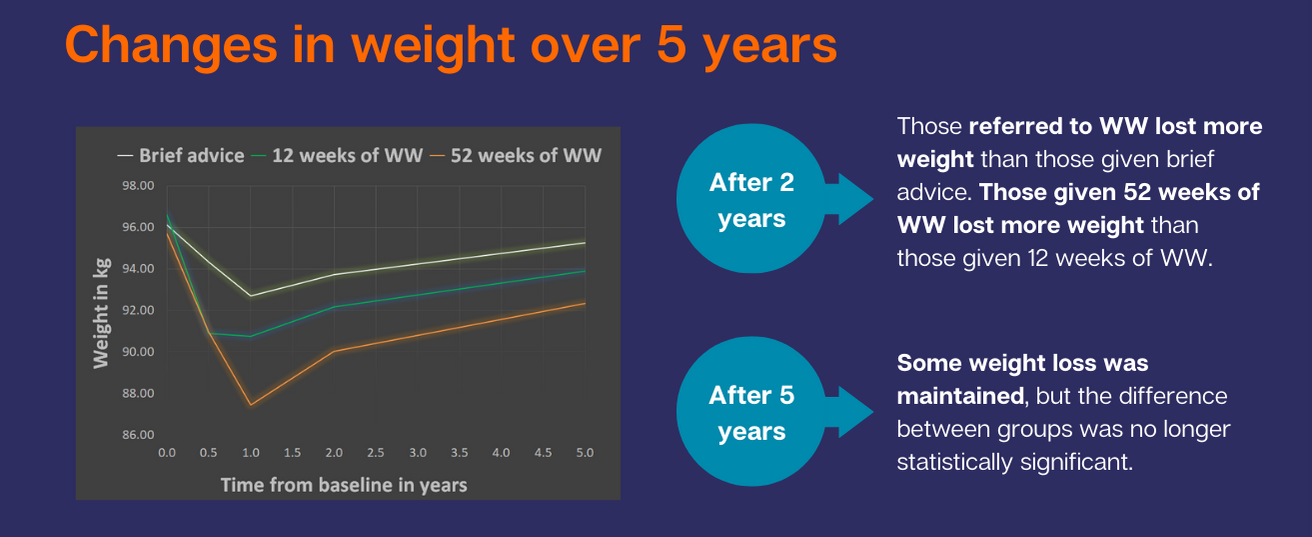That's a WRAP: assessing the long term impact of a commercial weight ...
